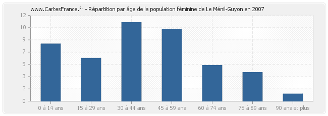 Répartition par âge de la population féminine de Le Ménil-Guyon en 2007